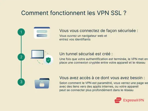 Explication des VPN SSL : connexion sécurisée, tunnel crypté, accès réseau. Comparaison avec IPsec implicite.