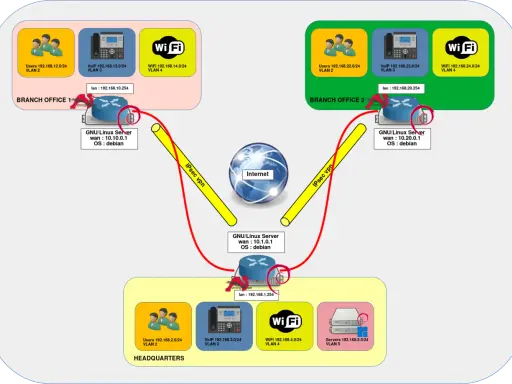 Schéma réseau montrant deux bureaux distants et un siège connectés via Internet par un vpn ipsec client.