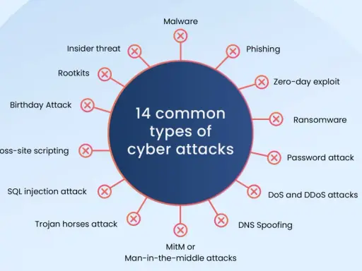 Diagramme illustrant 14 types d'attaques informatiques, incluant le phishing, le ransomware, et le MitM. Chaque catégorie d'attaque informatique est représentée.