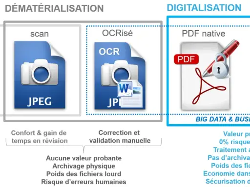 Schéma illustrant la dématérialisation des processus : du papier au scan, puis à l'OCRisé, pour finir en PDF natif et EDI, offrant automatisation et sécurité.