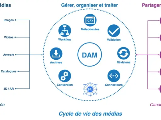 Schéma illustrant le cycle de vie des médias, de la création à la distribution, centré sur un système DAM.