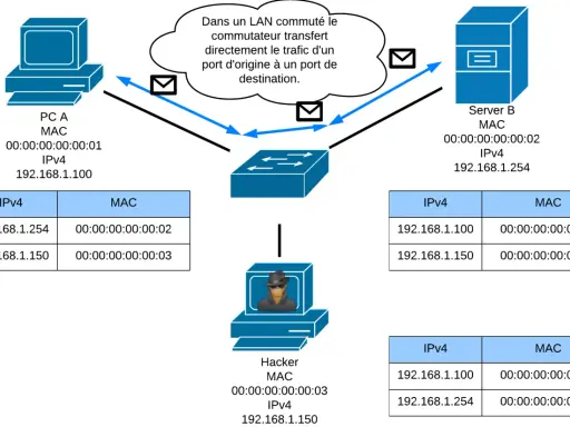 Schéma réseau : PC A, Serveur B et Hacker communiquent via un commutateur. Le trafic est transféré directement. Appel SIP ?