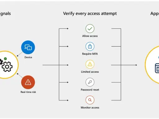 Schéma illustrant les signaux (utilisateur, appareil, application, risque) menant à la vérification de chaque tentative d'accès pour un **accès conditionnel** aux applications et données.