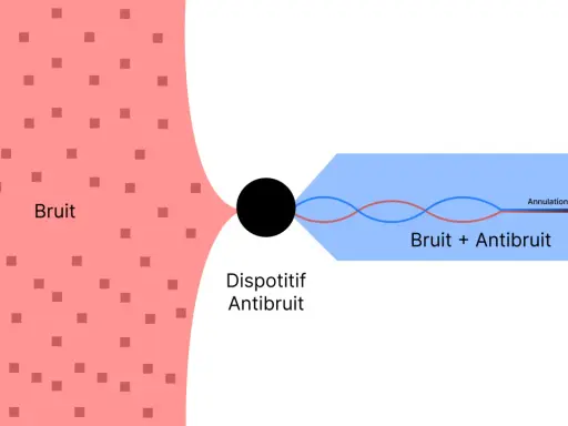 Schéma illustrant un dispositif antibruit annulant le bruit par interférence constructive. Une alerte informatique pourrait être déclenchée par un bruit excessif.