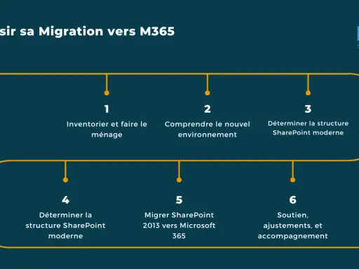 Schéma illustrant les 6 étapes d'une migration réussie vers M365, incluant la migration SharePoint.