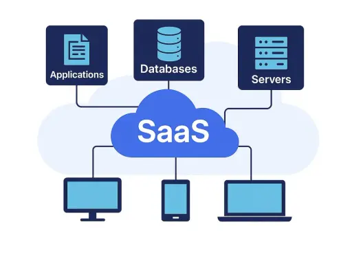 Schéma illustrant le fonctionnement cloud : applications, bases de données et serveurs connectés à un nuage SaaS, accessible via divers appareils.