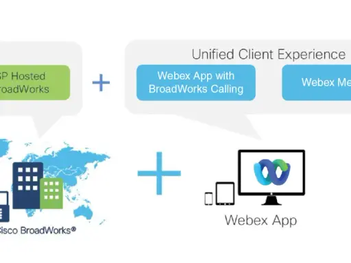Schéma montrant l'intégration de Cisco BroadWorks et Webex pour une expérience client unifiée.