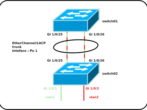 Schéma montrant comment connecter 2 switch ensemble via EtherChannel/LACP. Switch01 et Switch02 reliés par des ports GigabitEthernet.