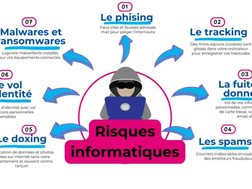 Illustration des risques informatiques : phishing, tracking, fuite de données, spams, doxing, vol d'identité, malwares et ransomwares.