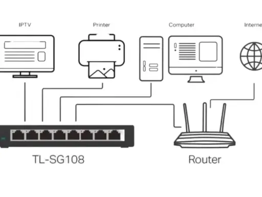 Schéma réseau montrant la connexion d'une IPTV, imprimante, ordinateur et Internet à un switch TL-SG108, illustrant la différence hub et switch.