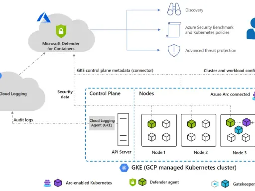 Microsoft Defender for Containers protège votre cluster GKE. Il assure la découverte, les politiques de sécurité et la protection contre les menaces avancées.