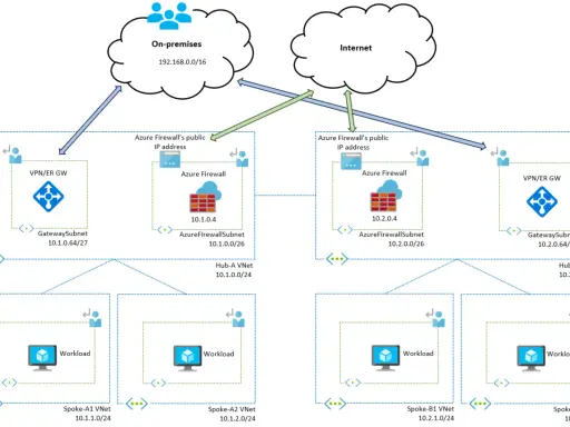 Architecture réseau Azure VDI avec des VNet Hub-Spoke, des Azure Firewall et des VPN pour la connexion on-premises et Internet.