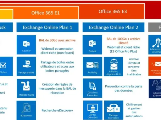 Schéma illustrant le cheminement d'un mail dans Office 365, des plans F1 à E5, avec les fonctionnalités associées.