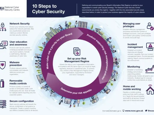 Infographie "10 étapes pour la cybersécurité" du NCSC. Elle détaille la cybersécurité définition et ses composantes clés pour une gestion des risques efficace.