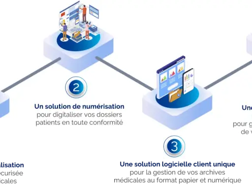 Schéma illustrant les étapes pour archiver un dossier : externalisation, numérisation, gestion logicielle et archivage électronique.