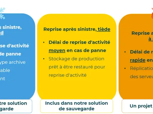 Comparaison des solutions de sauvegarde cloud entreprise : reprise à froid (lente), tiède (moyenne) et à chaud (rapide).