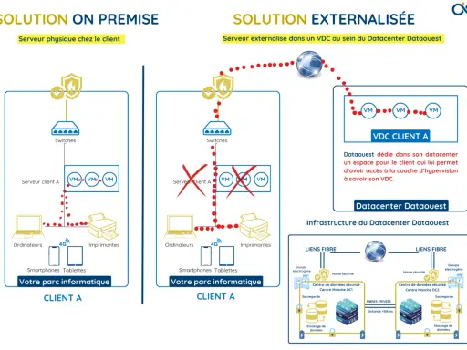 Schéma comparant une solution locale avec un **data serveur** et une solution externalisée dans un VDC.
