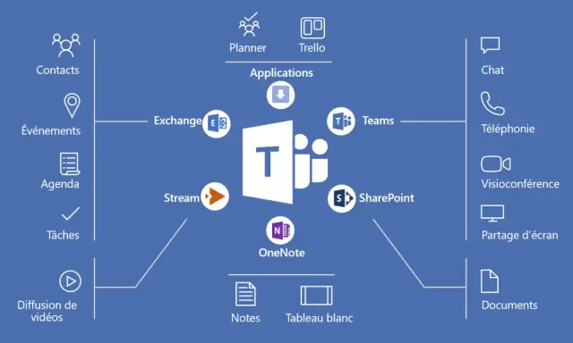 Schéma montrant les fonctionnalités de Microsoft Teams : chat, téléphonie, visioconférence, partage d'écran, documents, notes, tableau blanc, contacts, événements, agenda, tâches, diffusion de vidéos, Planner, Trello, Exchange, Stream, SharePoint et On...