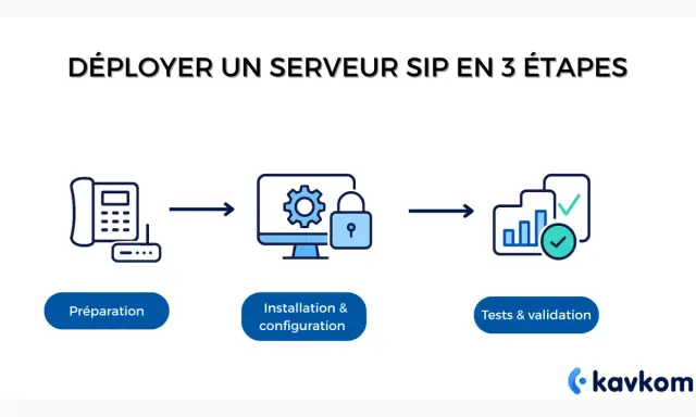Déploiement d'un serveur SIP en 3 étapes : préparation, installation/configuration et tests. Idéal pour votre solution sip voip.