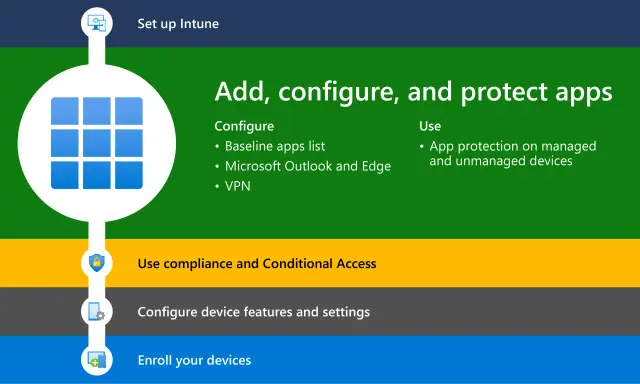 Configuration d'applications avec Intune et Office 365 : ajout, protection et accès conditionnel.