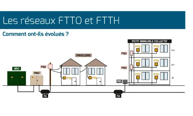 Schéma illustrant l'évolution des réseaux de fibre optique, du NRO aux pavillons et immeubles collectifs, montrant le type de fibre internet déployé.