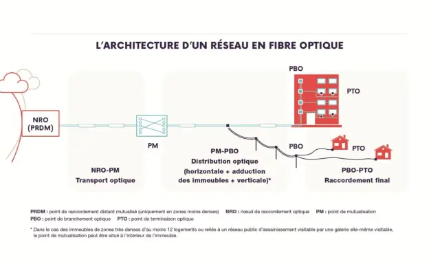 Schéma de l'architecture d'un réseau fibre optique, du nœud de raccordement (NRO) aux points de terminaison (PTO) dans les logements.