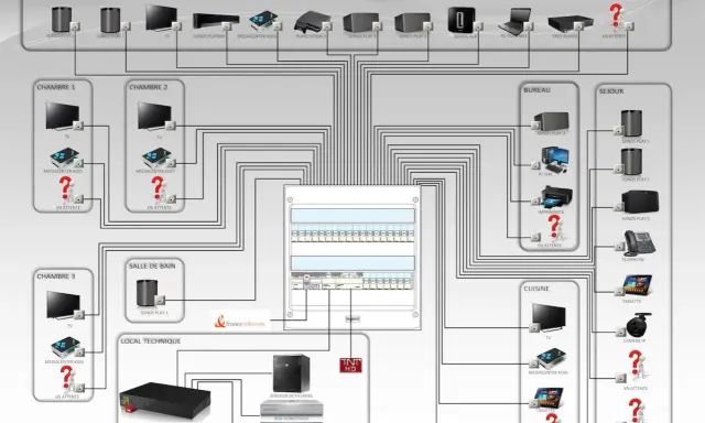 Schéma d'installation domotique avec un serveur VDI centralisé, connectant télévisions, enceintes Sonos, ordinateurs et autres appareils dans différentes pièces.