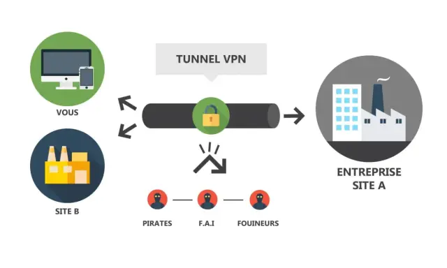 Schéma VPN : votre connexion sécurisée à l'entreprise A, protégeant des pirates, FAI et fouineurs.