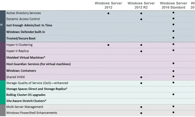Tableau comparatif des fonctionnalités de Windows Server 2012, 2012 R2, 2016 Standard et Datacenter. Il détaille les options d'identité, virtualisation, stockage et gestion.