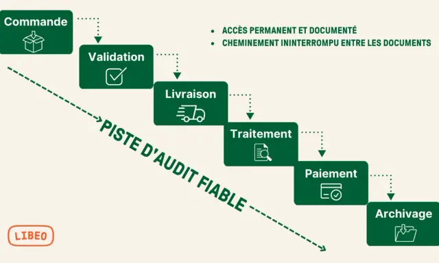 Schéma des processus comptables : Commande, Validation, Livraison, Traitement, Paiement, Archivage. Piste d'audit fiable.