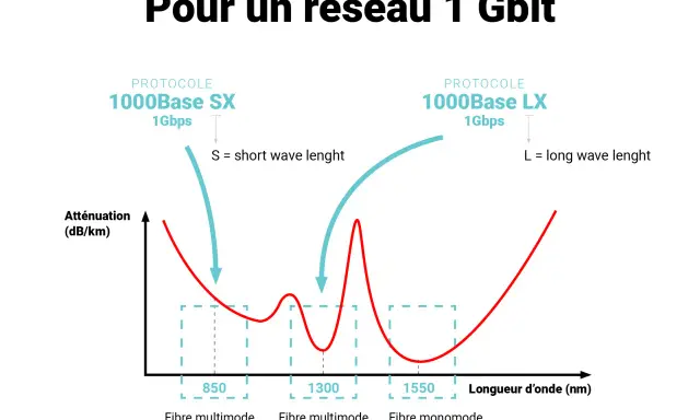 Graphique comparant l'atténuation de différents types de fibre optique (multimode et monomode) en fonction de la longueur d'onde, pour un réseau 1 Gbit.