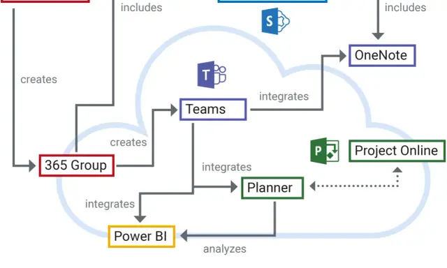 Schéma montrant l'intégration de Power Apps, SharePoint, Teams, OneNote, Planner et Project Online pour un **travail collaboratif** efficace.