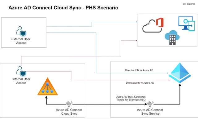 Schéma du scénario PHS d'Azure AD Connect Cloud Sync. Il montre l'accès des utilisateurs internes et externes, la synchronisation avec Azure AD et l'authentification directe.