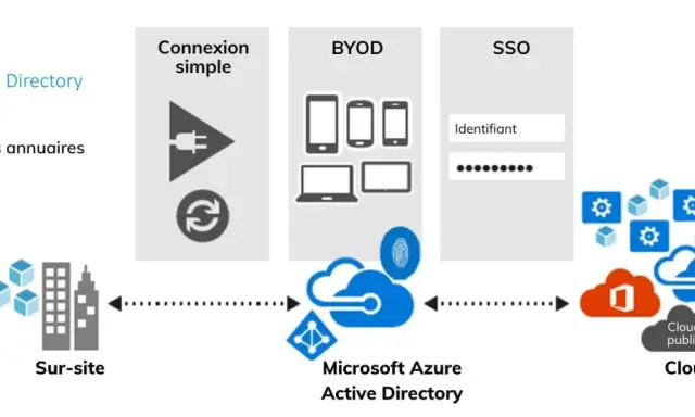 Schéma illustrant la connexion simple, le BYOD et le SSO avec Microsoft Azure Active Directory, gérant les ressources sur site et dans le cloud, y compris l'exchange server.