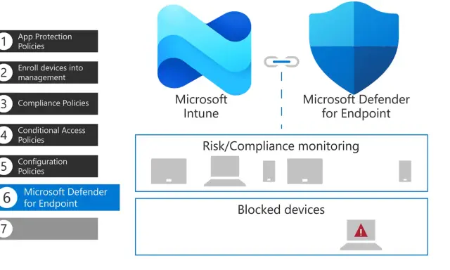Schéma illustrant la **microsoft intune suite** avec Microsoft Intune et Microsoft Defender for Endpoint, gérant les appareils et la sécurité.