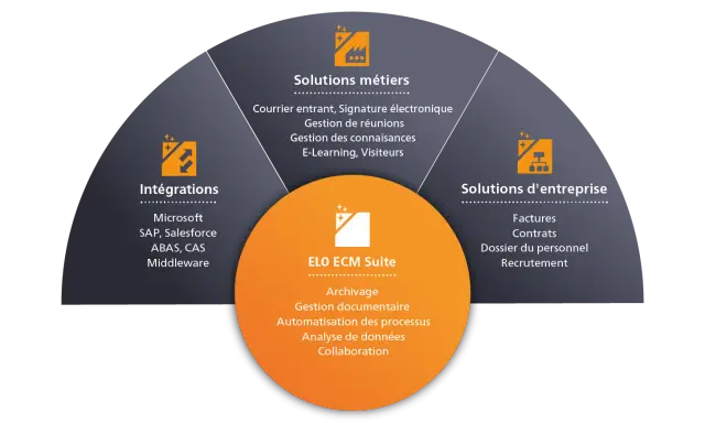Diagramme circulaire présentant les solutions ELO ECM Suite : intégrations, solutions métiers et d'entreprise, pour une gestion financière optimisée.