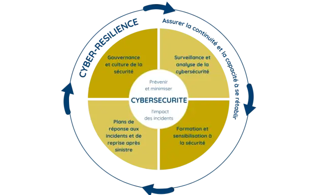 Diagramme illustrant les piliers de la **cyber résilience** : gouvernance, surveillance, plans de réponse et formation, pour assurer la continuité et la capacité à se rétablir.