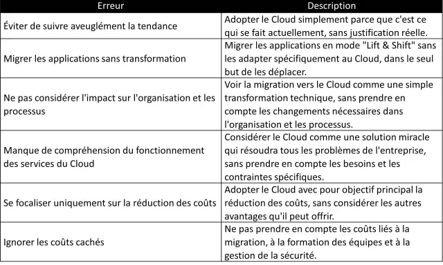 Tableau listant les erreurs courantes lors de l'adoption du Cloud, expliquant qu'est-ce que le Cloud et comment l'utiliser efficacement.