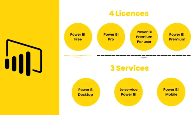 Comparaison des licences Power BI : gratuit ou payant, avec les options Free, Pro, Premium Per user, Premium, et les services Desktop, Le service Power BI, Mobile.