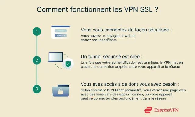 Explication des VPN SSL : connexion sécurisée, tunnel crypté, accès réseau. Comparaison avec IPsec implicite.