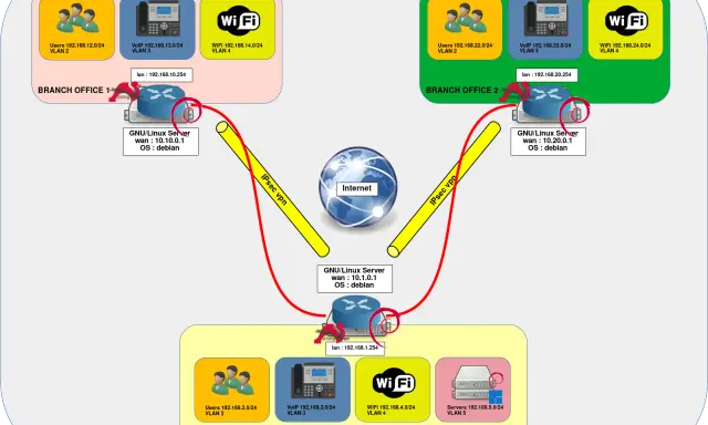 Schéma réseau montrant deux bureaux distants et un siège connectés via Internet par un vpn ipsec client.