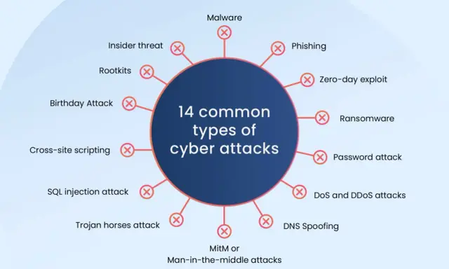 Diagramme illustrant 14 types d'attaques informatiques, incluant le phishing, le ransomware, et le MitM. Chaque catégorie d'attaque informatique est représentée.