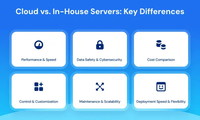 Comparaison des différences clés entre le cloud et les serveurs internes, couvrant la performance, la sécurité, le coût, le contrôle, la maintenance et le déploiement de l'infrastructure serveur.
