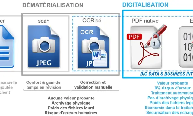 Schéma illustrant la dématérialisation des processus : du papier au scan, puis à l'OCRisé, pour finir en PDF natif et EDI, offrant automatisation et sécurité.