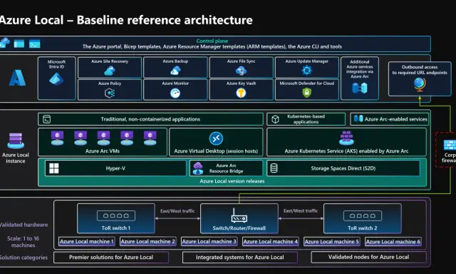 Architecture de référence Azure Local, montrant le plan de contrôle, les applications traditionnelles et Kubernetes, ainsi que l'intégration avec Azure Arc.