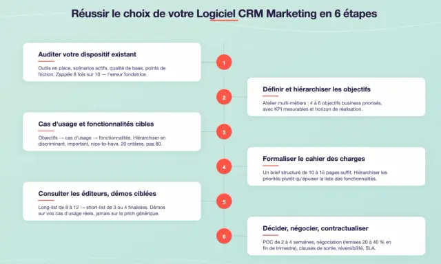 Schéma des 6 étapes pour choisir un logiciel CRM Marketing, incluant l'audit, la définition des objectifs, le cahier des charges, et la négociation.