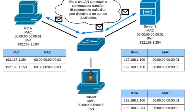Schéma réseau : PC A, Serveur B et Hacker communiquent via un commutateur. Le trafic est transféré directement. Appel SIP ?