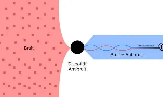 Schéma illustrant un dispositif antibruit annulant le bruit par interférence constructive. Une alerte informatique pourrait être déclenchée par un bruit excessif.