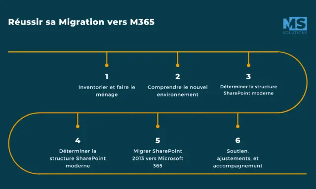 Schéma illustrant les 6 étapes d'une migration réussie vers M365, incluant la migration SharePoint.
