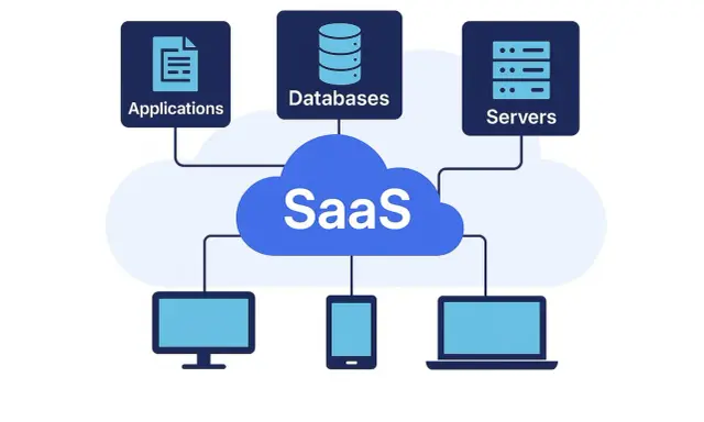 Schéma illustrant le fonctionnement cloud : applications, bases de données et serveurs connectés à un nuage SaaS, accessible via divers appareils.